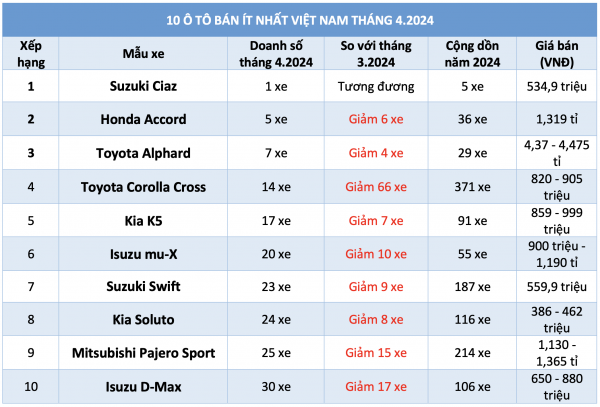 10 ô tô bán ít nhất Việt Nam tháng 4.2024: Chỉ bán 1 xe, Ciaz dẫn đầu
