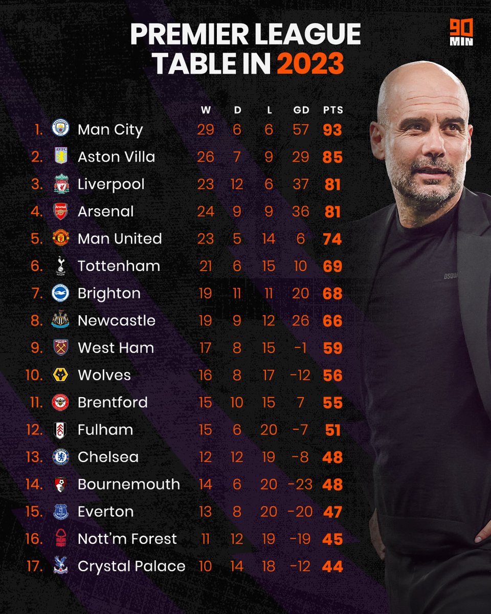 Aston Villa có thành tích tốt thứ 2 tại Ngoại hạng Anh năm 2023