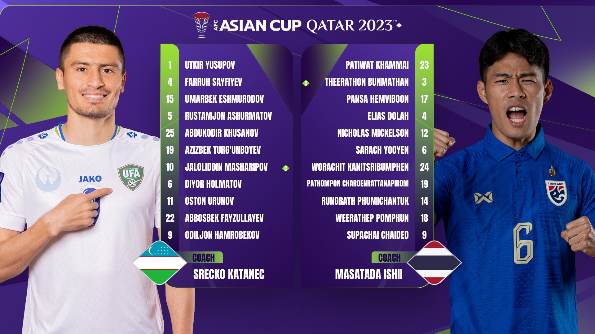 ĐT Uzbekistan 2-1 ĐT Thái Lan: Đại diện cuối cùng của Đông Nam Á chia tay ASIAN Cup 2023