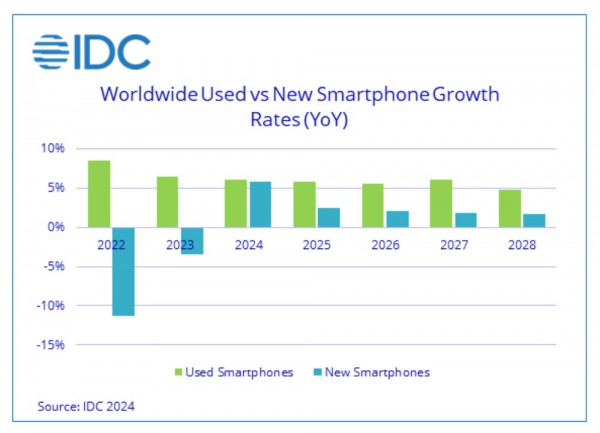 Gần 200 triệu smartphone đã qua sử dụng được mua vào năm 2023