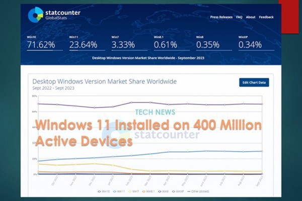 Hệ điều hành Windows 11 đang hoạt động trên 400 triệu thiết bị