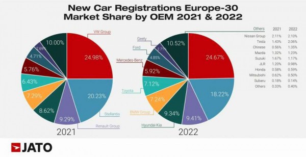 Top 10 mẫu xe bán chạy nhất châu Âu năm 2022