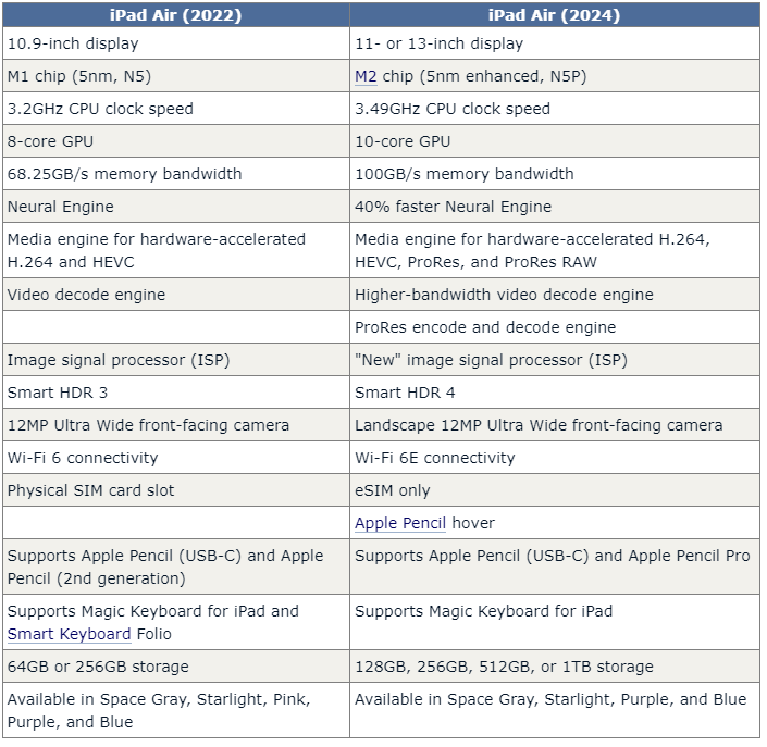 19 điểm khác biệt của iPad Air 2024