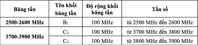 Bộ TT&TT phê duyệt phương án đấu giá quyền sử dụng băng tần 5G