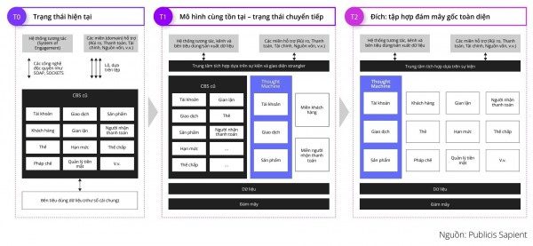 Chuyển đổi ngân hàng để thích ứng tương lai số hóa với mô hình “cùng tồn tại”