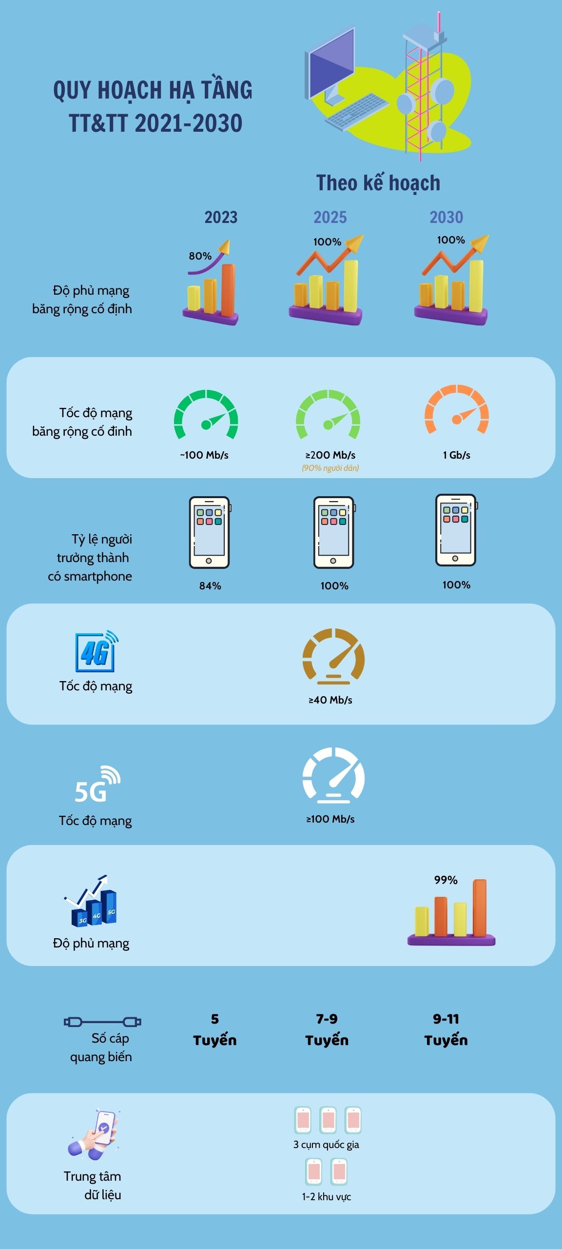 Hạ tầng viễn thông Việt Nam năm 2030: Tỷ lệ người dùng smartphone đạt 100%