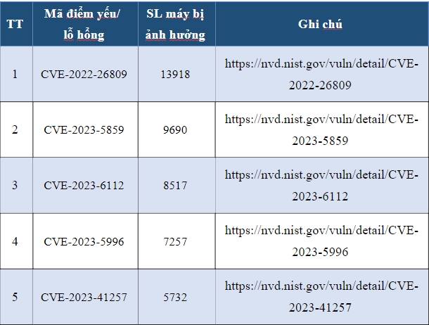 Phát hiện gần 72.000 điểm yếu, lỗ hổng trên hệ thống thông tin của các cơ quan, tổ chức Nhà nước