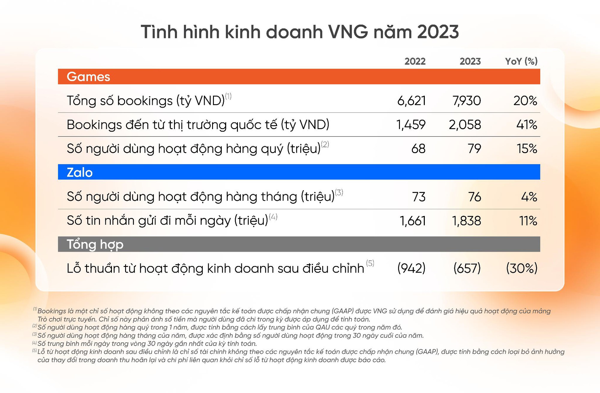 Thành công từ các mảng sản phẩm cốt lõi, VNG công bố kết quả kinh doanh khả quan