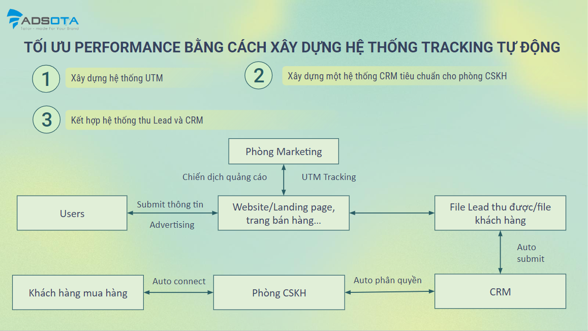 Tinh chỉnh chiến lược tiếp thị nhằm tối ưu hiệu quả chuyển đổi số