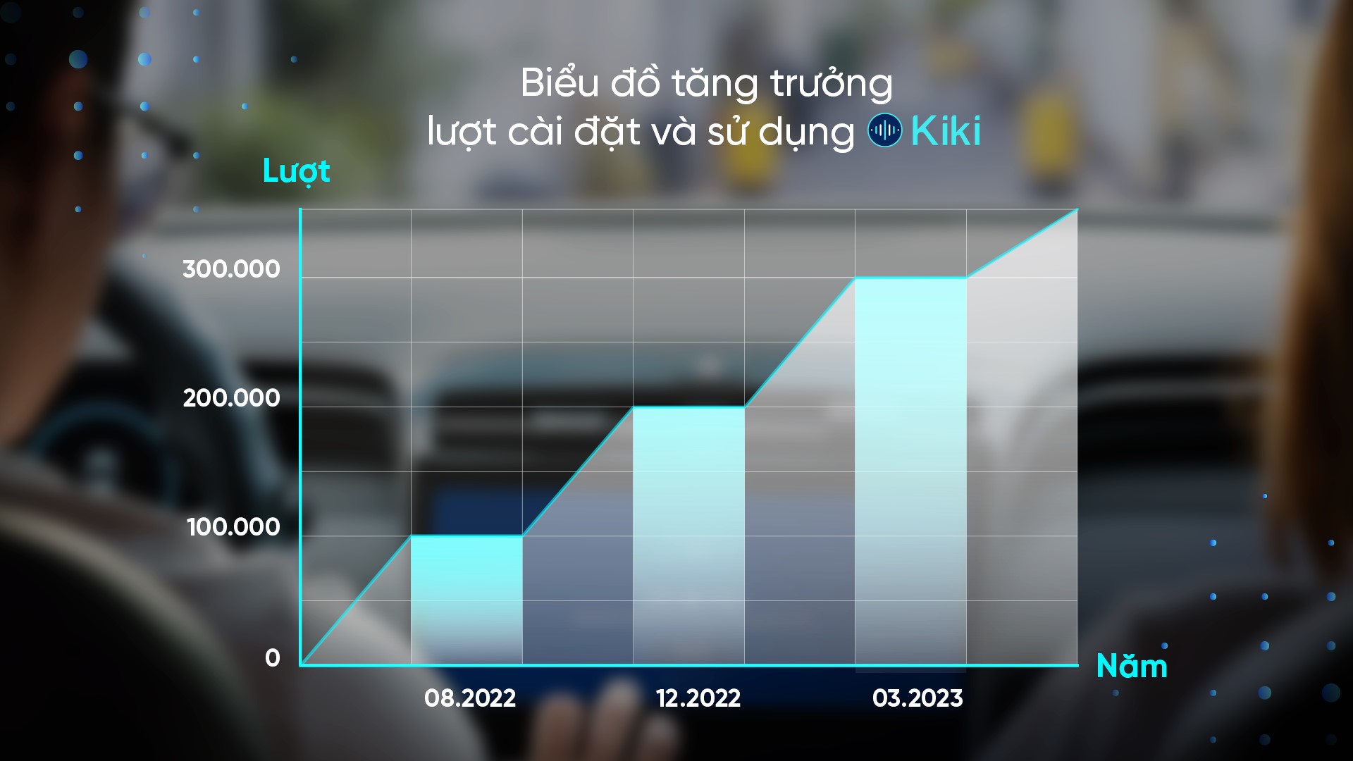 Trợ lý giọng nói Kiki cán mốc 300.000 lượt cài đặt, tăng trưởng 50% sau chưa đầy 3 tháng