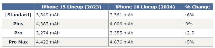iPhone 16 sẽ được cải thiện dung lượng pin chỉ trừ một phiên bản