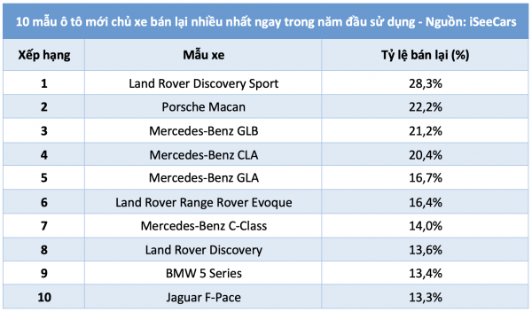 10 mẫu ô tô mới chủ xe bán lại nhiều nhất ngay trong năm đầu sử dụng 10 mẫu ô tô mới chủ xe bán lại nhiều nhất ngay trong năm đầu sử dụng