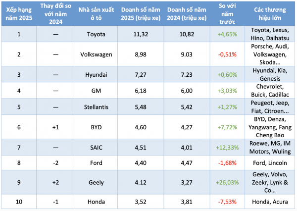 10 nhà sản xuất ô tô có doanh số cao nhất thế giới