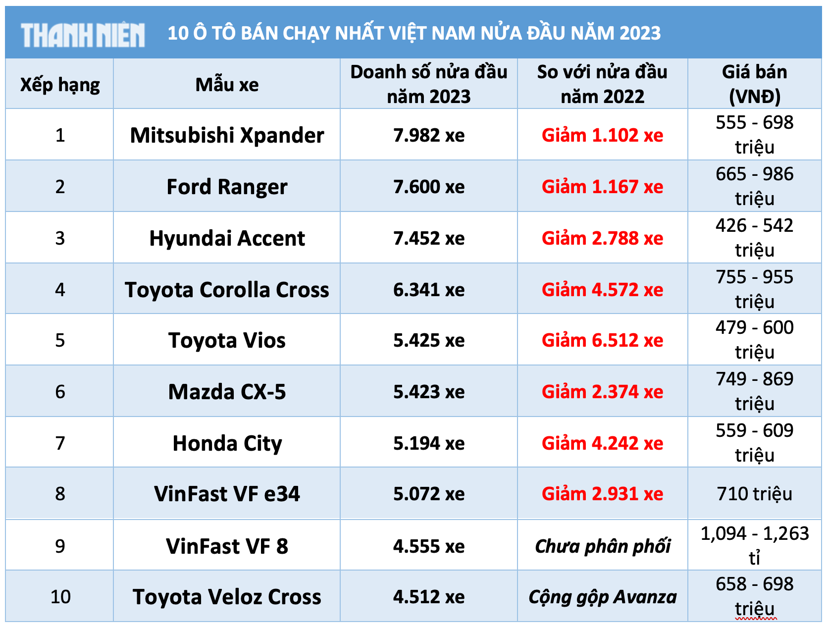 10 ô tô bán chạy nhất Việt Nam nửa đầu năm 2023