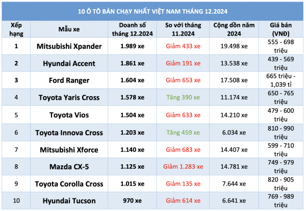 10 ô tô bán chạy nhất Việt Nam tháng 12.2024: Xe Nhật áp đảo, Xpander dẫn đầu