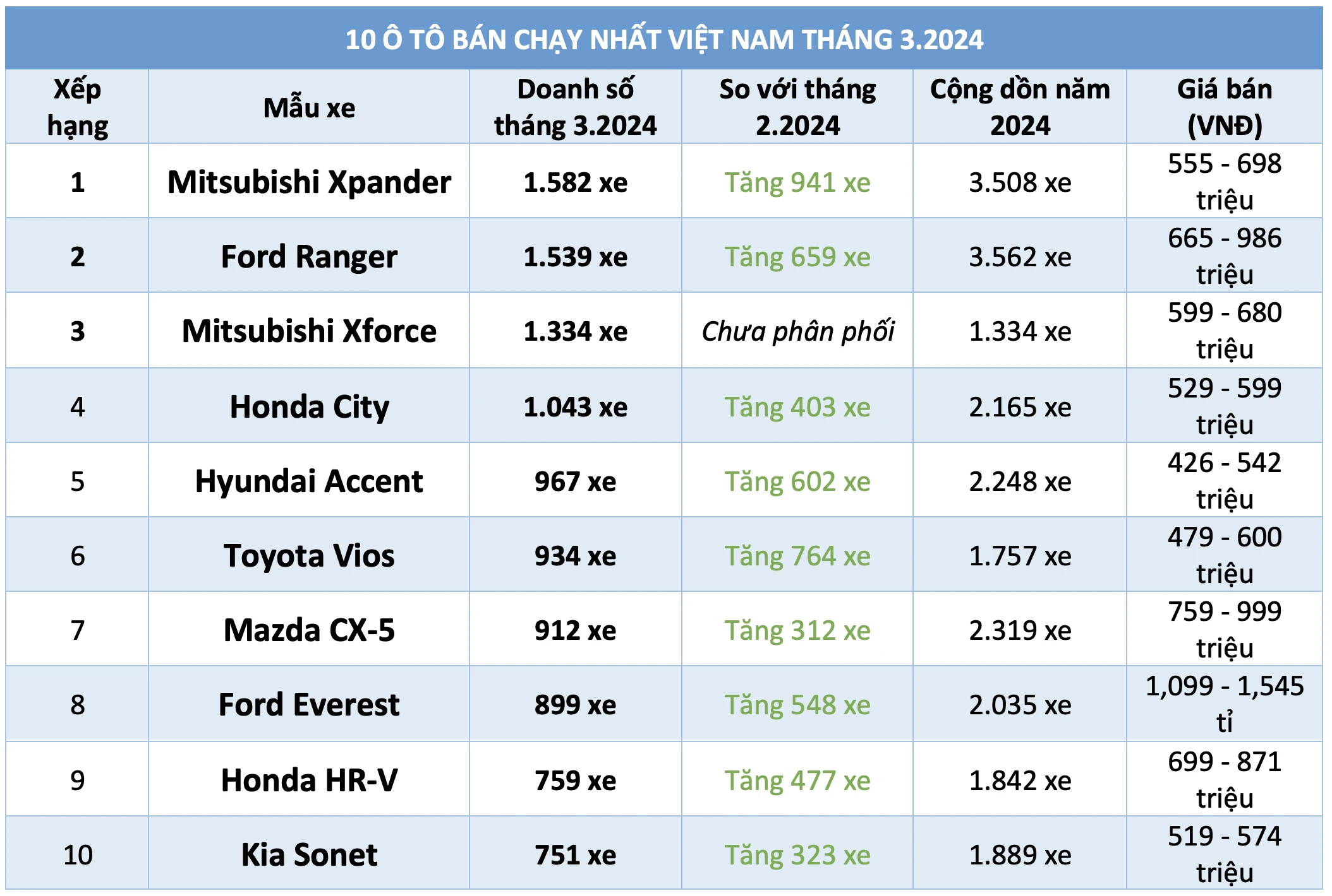 10 ô tô bán chạy nhất Việt Nam tháng 3.2024: Xpander dẫn đầu, Xforce góp mặt