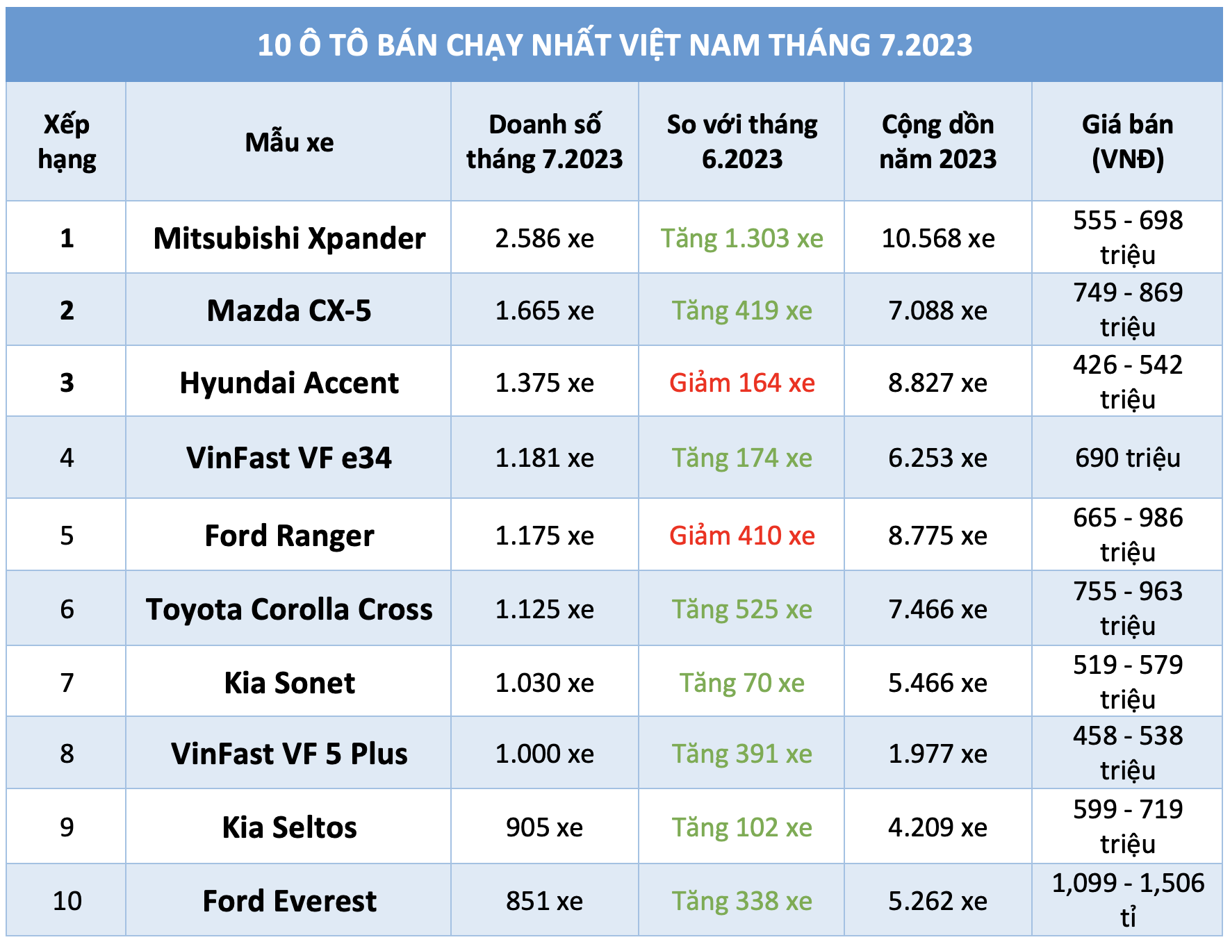 10 ô tô bán chạy nhất Việt Nam tháng 7.2023: Mitsubishi Xpander dẫn đầu