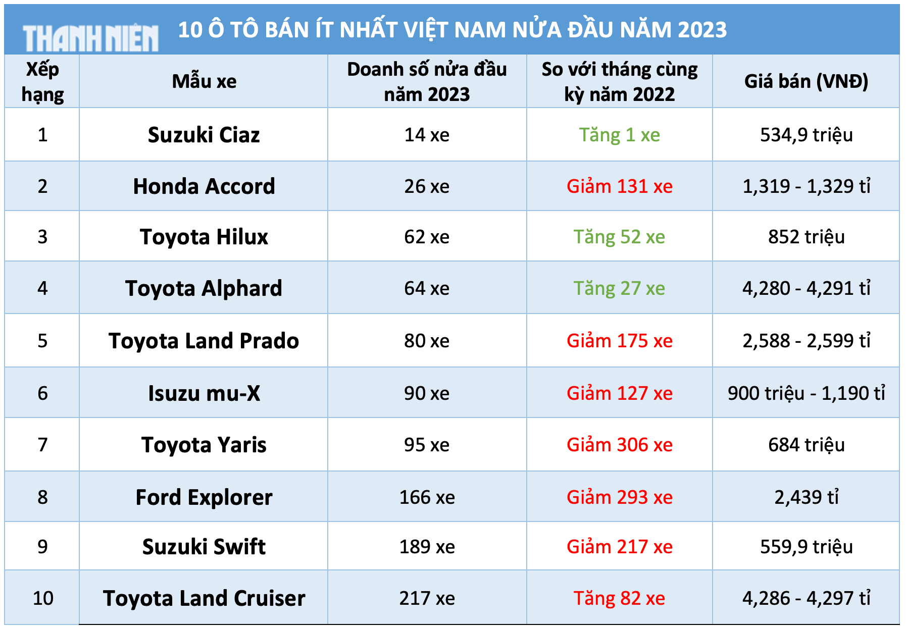 10 ô tô bán ít nhất Việt Nam nửa đầu năm 2023