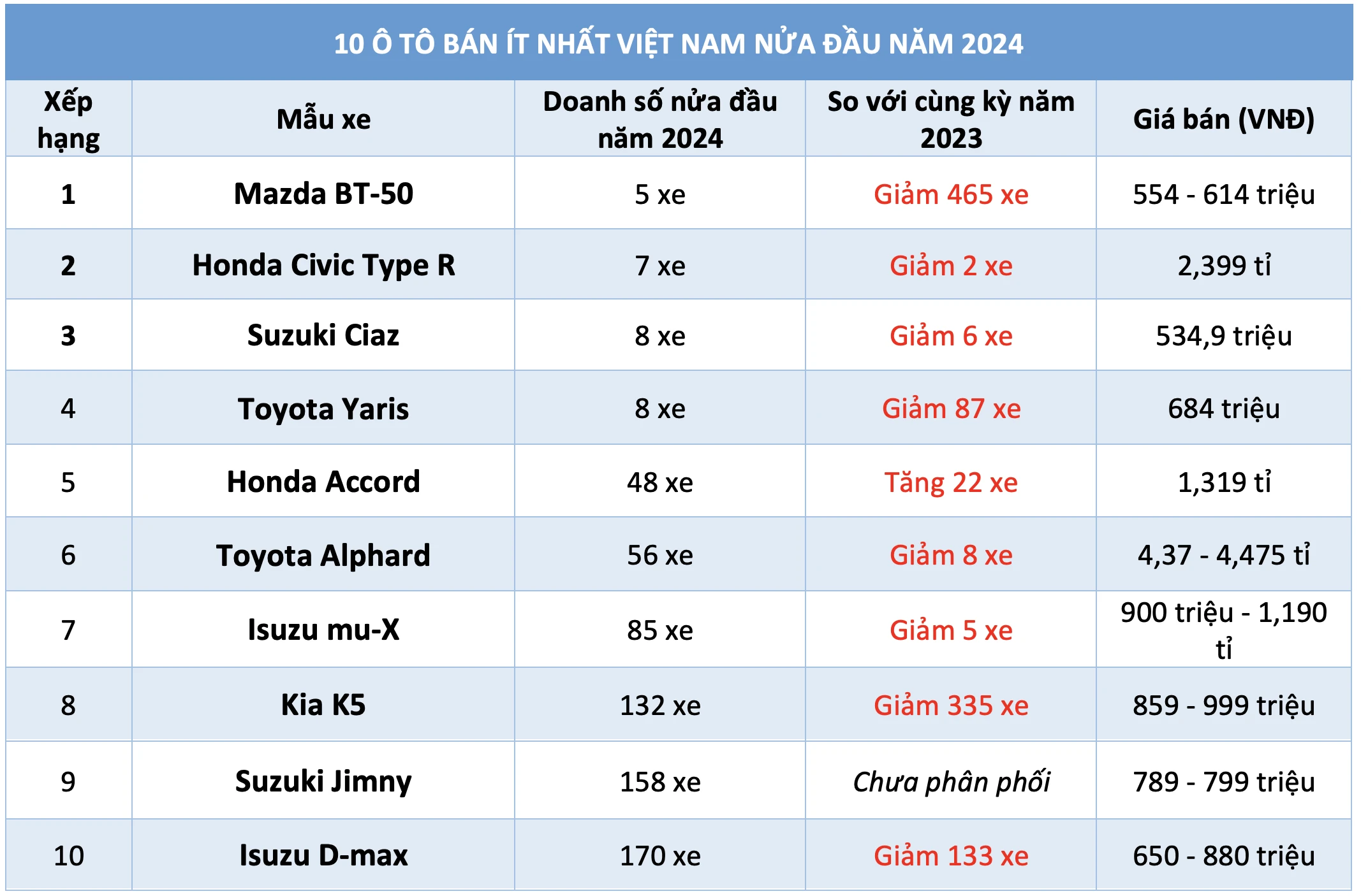 10 ô tô bán ít nhất Việt Nam nửa đầu năm 2024: Đa phần xe Nhật