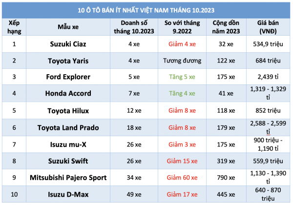 10 ô tô bán ít nhất Việt Nam tháng 10.2023: Xe Nhật chiếm đa số
