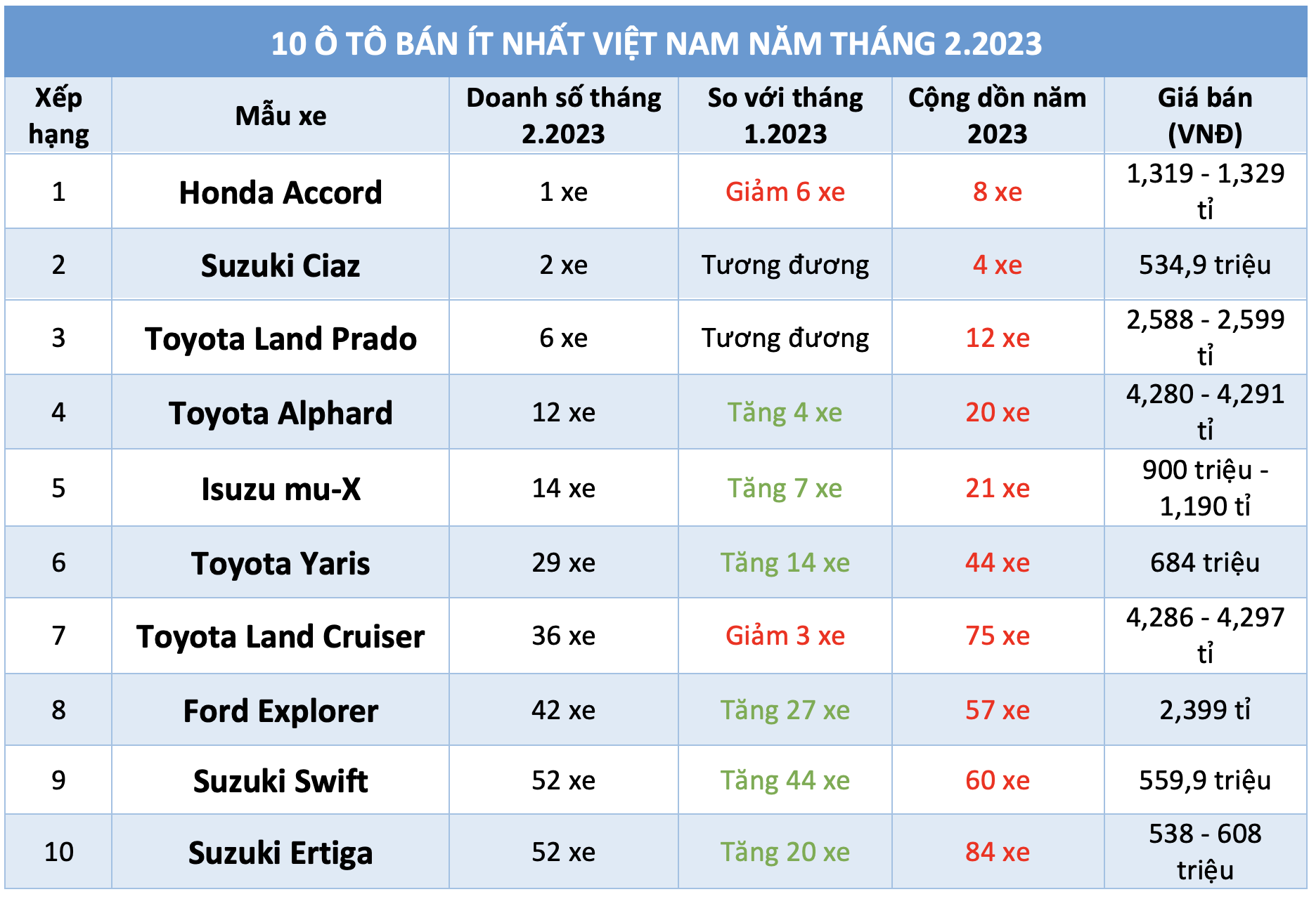 10 ô tô bán ít nhất Việt Nam tháng 2.2023: Xe nhập khẩu chiếm đa số