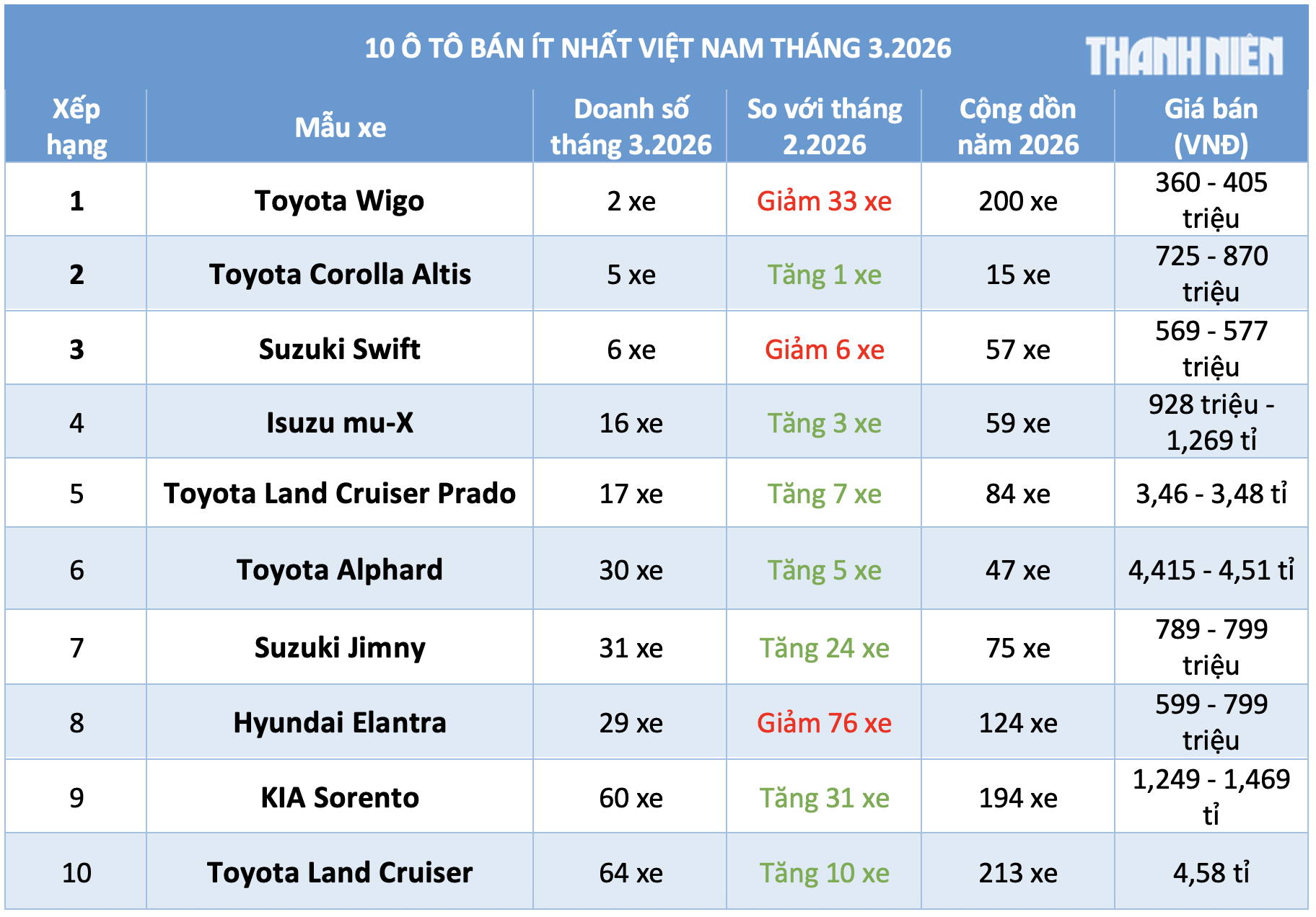 10 ô tô bán ít nhất Việt Nam tháng 3.2026: Xe giá rẻ của Toyota dẫn đầu 10 ô tô bán ít nhất Việt Nam tháng 3.2026: Xe giá rẻ của Toyota dẫn đầu