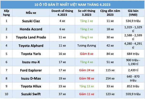 10 ô tô bán ít nhất Việt Nam tháng 4.2023: Xe Nhật áp đảo