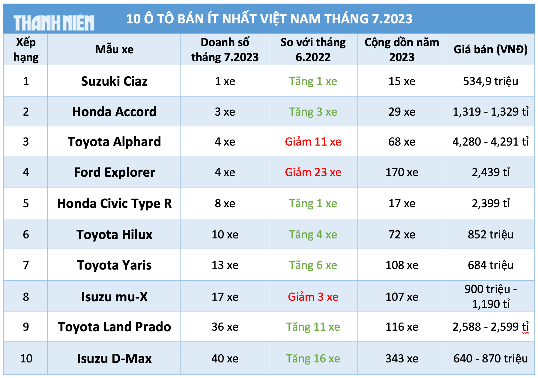 10 ô tô bán ít nhất Việt Nam tháng 7.2023: Suzuki Ciaz chỉ bán được 1 xe