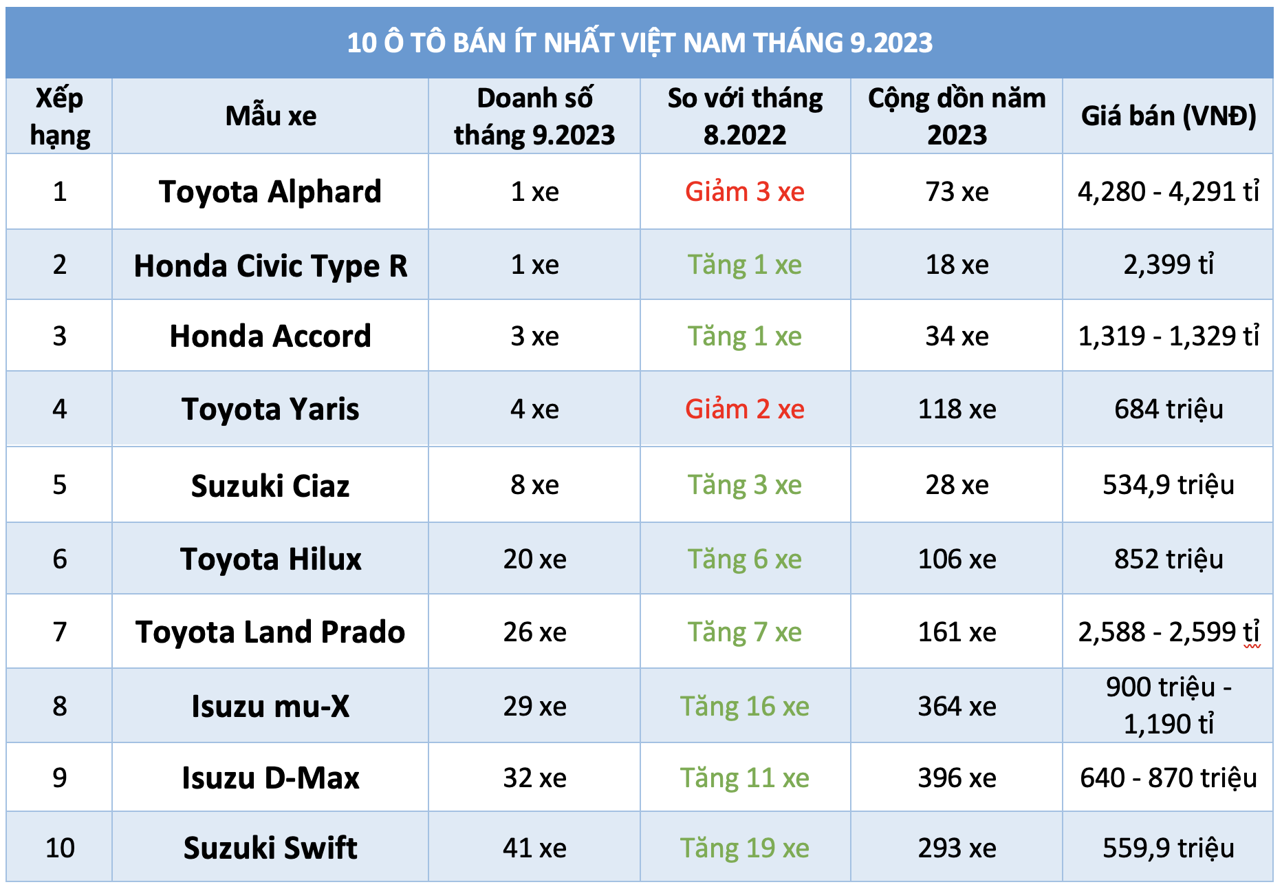 10 ô tô bán ít nhất Việt Nam tháng 9.2023: Toàn xe Nhật nhập khẩu