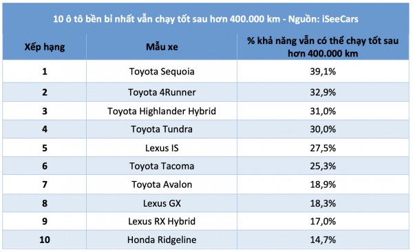 10 ô tô bền bỉ nhất vẫn chạy tốt sau hơn 400.000 km: Xe Nhật áp đảo