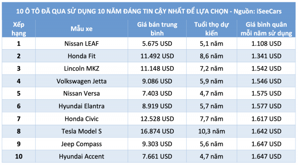 10 ô tô đã qua sử dụng 10 năm đáng tin cậy nhất