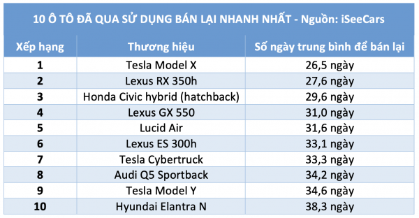10 ô tô đã qua sử dụng bán lại nhanh nhất trên thị trường xe cũ