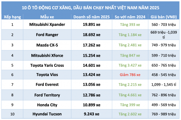 10 ô tô động cơ xăng, dầu bán chạy nhất Việt Nam 2025: Mitsubishi Xpander dẫn đầu 10 ô tô động cơ xăng, dầu bán chạy nhất Việt Nam 2025: Mitsubishi Xpander dẫn đầu