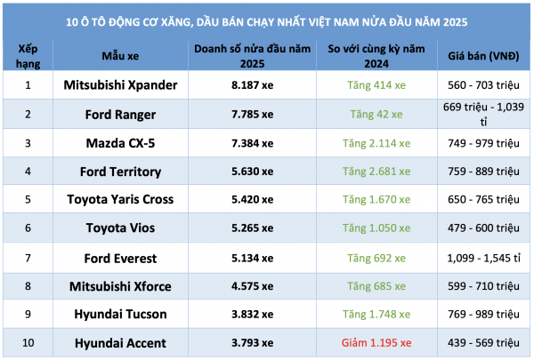 10 ô tô động cơ xăng, dầu bán chạy nhất Việt Nam nửa đầu năm 2025 10 ô tô động cơ xăng, dầu bán chạy nhất Việt Nam nửa đầu năm 2025
