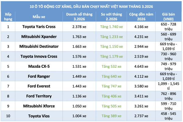 10 ô tô động cơ xăng, dầu bán chạy nhất Việt Nam tháng 3.2026 10 ô tô động cơ xăng, dầu bán chạy nhất Việt Nam tháng 3.2026