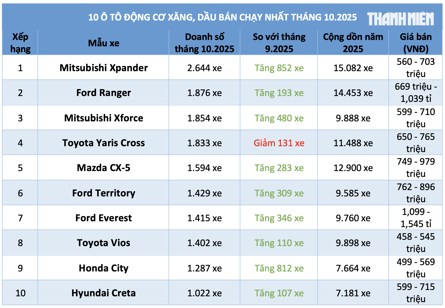10 ô tô động cơ xăng, dầu bán chạy nhất tháng 10.2025: Xpander trở lại ngôi đầu 10 ô tô động cơ xăng, dầu bán chạy nhất tháng 10.2025: Xpander trở lại ngôi đầu
