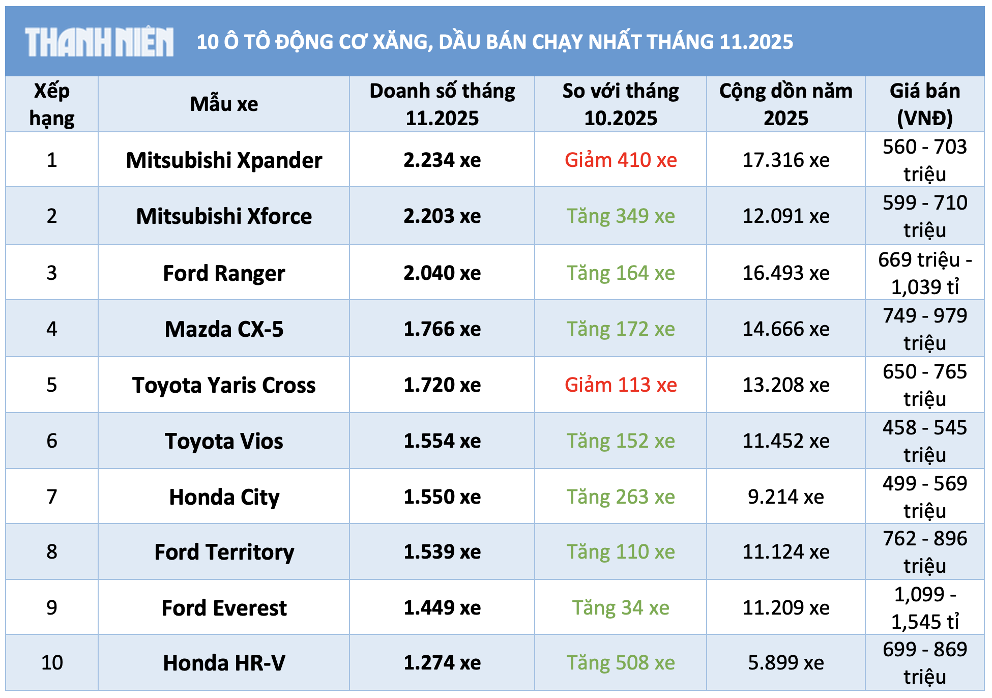 10 ô tô động cơ xăng, dầu bán chạy nhất tháng 11.2025: Bộ đôi Mitsubishi dẫn đầu 10 ô tô động cơ xăng, dầu bán chạy nhất tháng 11.2025: Bộ đôi Mitsubishi dẫn đầu