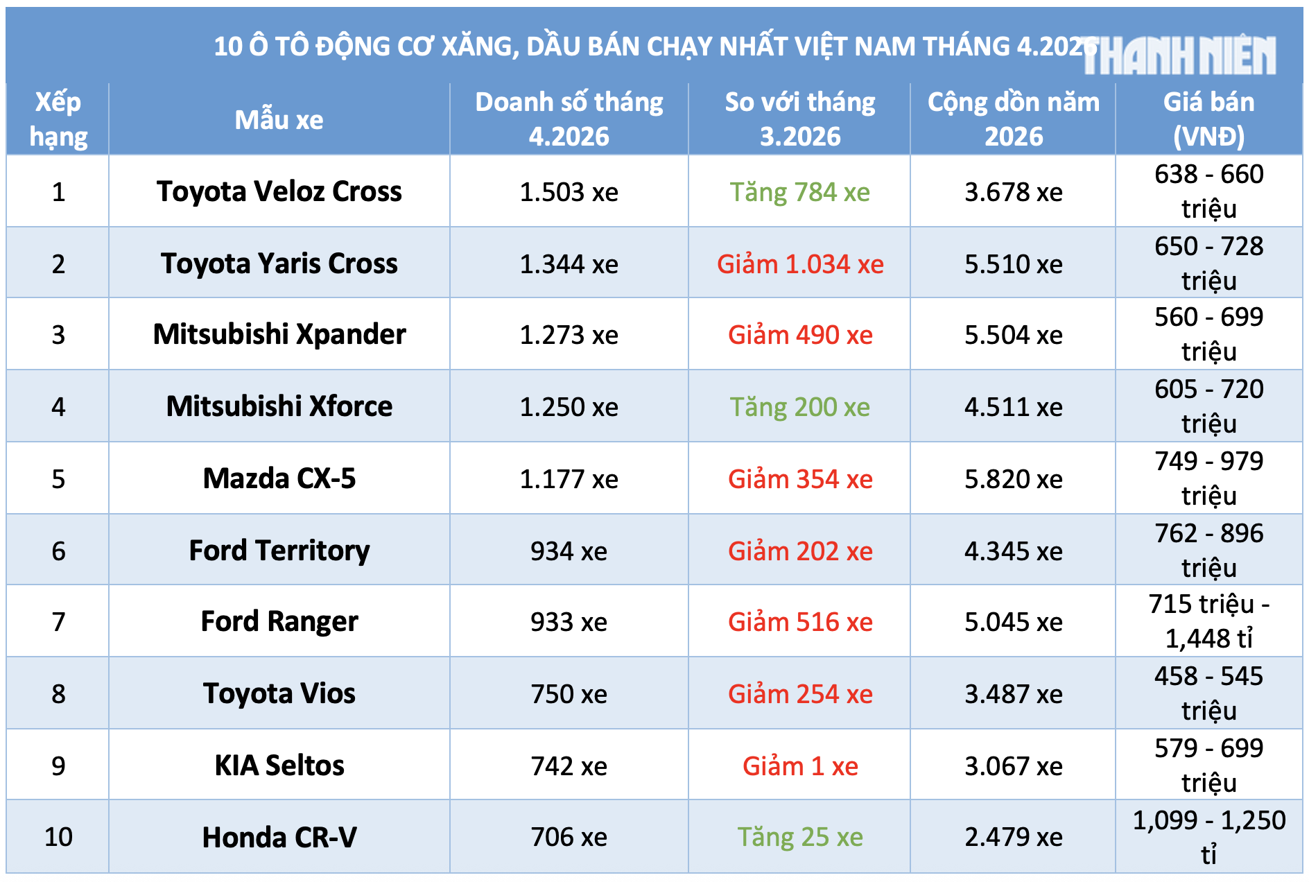 10 ô tô động cơ xăng, dầu bán chạy nhất tháng 4.2026: Veloz Cross dẫn đầu 10 ô tô động cơ xăng, dầu bán chạy nhất tháng 4.2026: Veloz Cross dẫn đầu