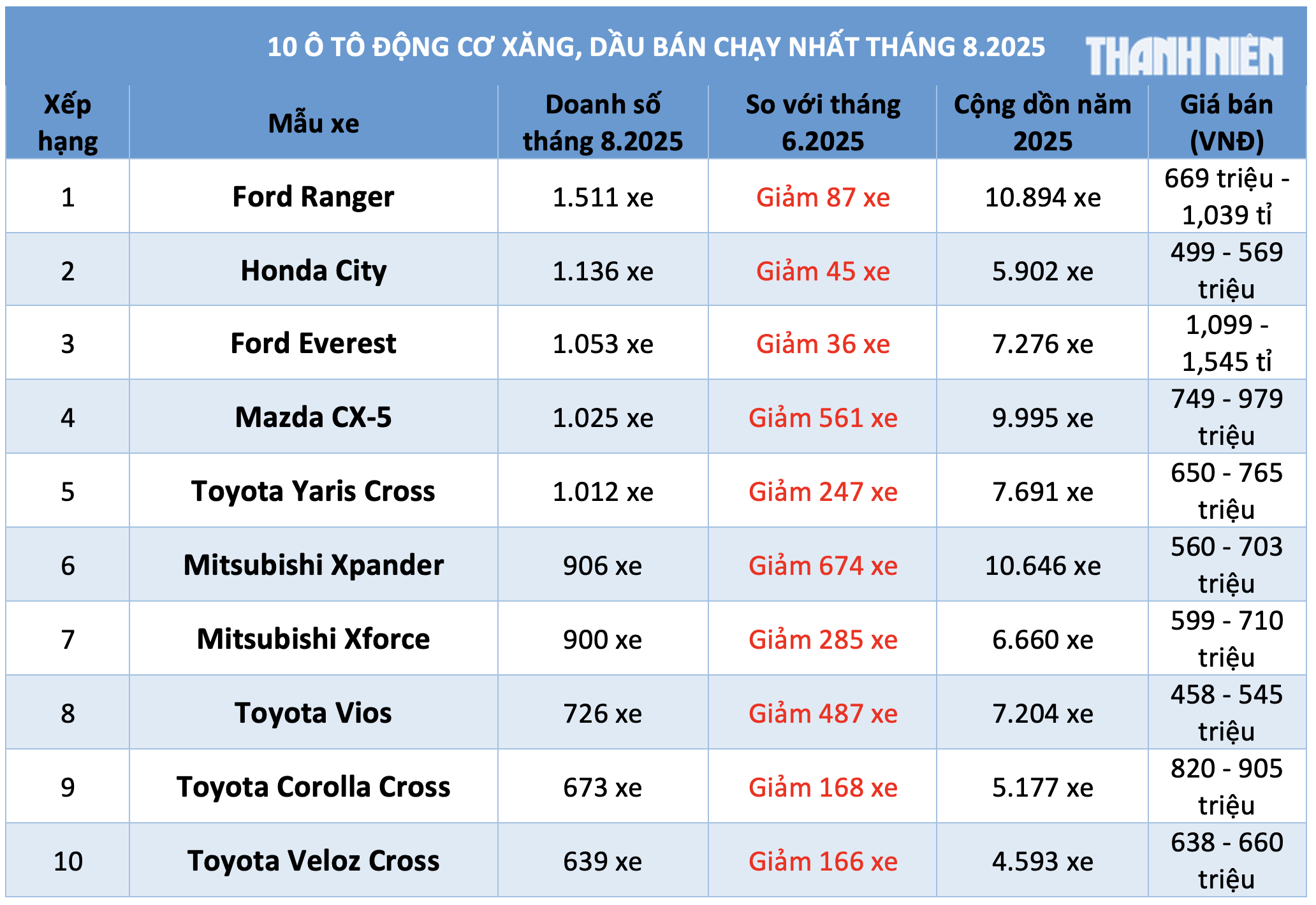 10 ô tô động cơ xăng, dầu bán chạy nhất tháng 8.2025: Xe Toyota áp đảo 10 ô tô động cơ xăng, dầu bán chạy nhất tháng 8.2025: Xe Toyota áp đảo