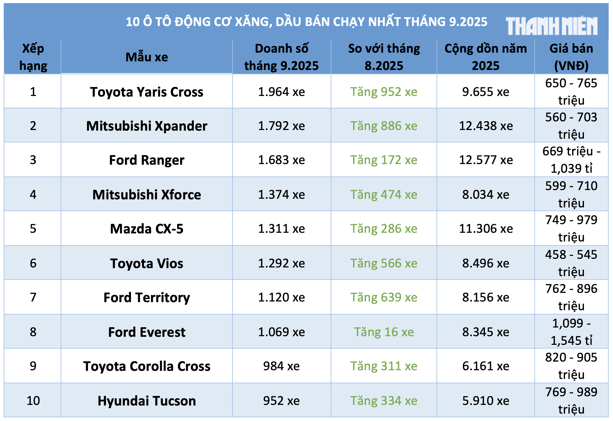 10 ô tô động cơ xăng, dầu bán chạy nhất tháng 9.2025: Ngôi đầu đổi chủ 10 ô tô động cơ xăng, dầu bán chạy nhất tháng 9.2025: Ngôi đầu đổi chủ