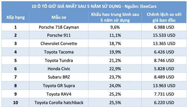10 ô tô giữ giá nhất sau 5 năm sử dụng: Xe Toyota chiếm ưu thế