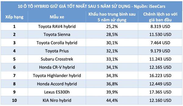 10 ô tô hybrid giữ giá tốt nhất sau 5 năm: Xe Toyota áp đảo