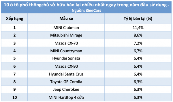 10 ô tô phổ thông người dùng bán lại nhiều nhất ngay trong năm đầu sử dụng 10 ô tô phổ thông người dùng bán lại nhiều nhất ngay trong năm đầu sử dụng