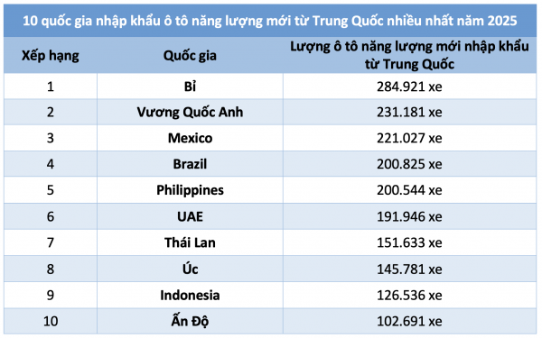 10 quốc gia nhập khẩu ô tô Trung Quốc nhiều nhất thế giới năm 2025