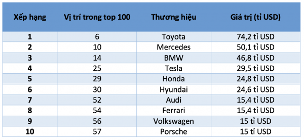 10 thương hiệu ô tô giá trị nhất toàn cầu năm 2025: Toyota bỏ xa xe Đức