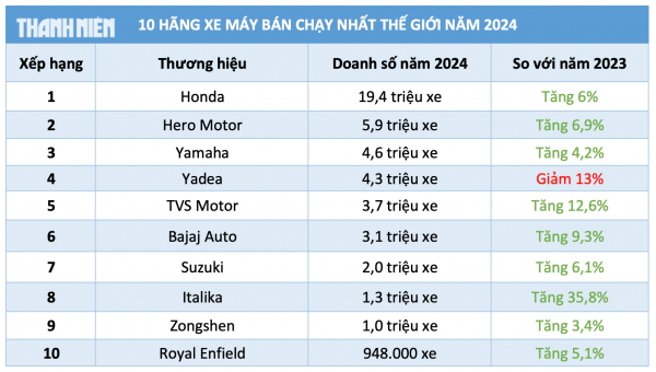 10 thương hiệu xe máy bán chạy nhất thế giới: Honda dẫn đầu, Yadea bám sát Yamaha 10 thương hiệu xe máy bán chạy nhất thế giới: Honda dẫn đầu, Yadea bám sát Yamaha
