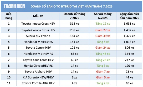 5 mẫu xe hybrid người Việt ưa chuộng nhất 5 mẫu xe hybrid người Việt ưa chuộng nhất
