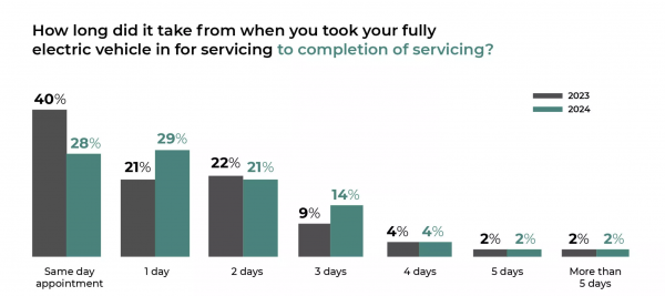Bảo dưỡng ô tô điện có mất nhiều thời gian như xe xăng, dầu? Bảo dưỡng ô tô điện có mất nhiều thời gian như xe xăng, dầu?