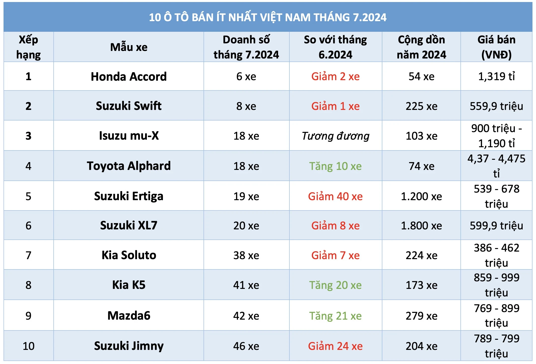 Cả dải sản phẩm xe Suzuki lọt top 'xe ế': Vì đâu nên nỗi?