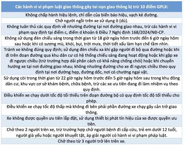 Các hành vi phạm luật giao thông bị trừ nhiều điểm giấy phép lái xe nhất